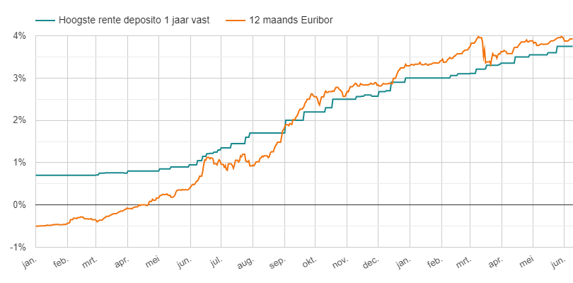 Euribor 12 mnd - Depositorente 1 jr - juni 2023