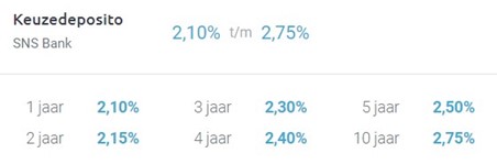 Depositorentes SNS Bank per 12 september 2023