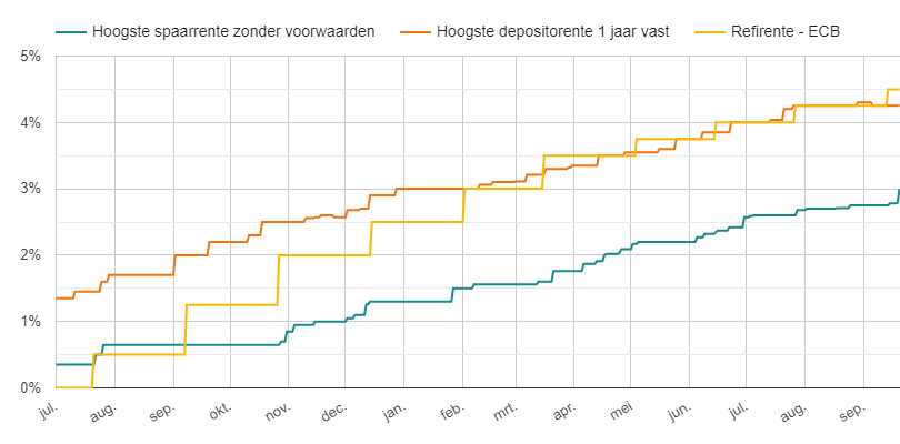 Spaarrente en depositorente vs ECB rente