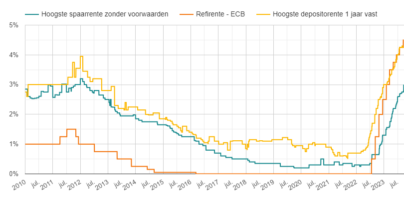 Spaarrente, depositorente en ECB rente 2010-2023