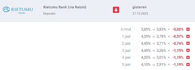 Depositorente aanpassing Rietumu Bank 21 december 2023