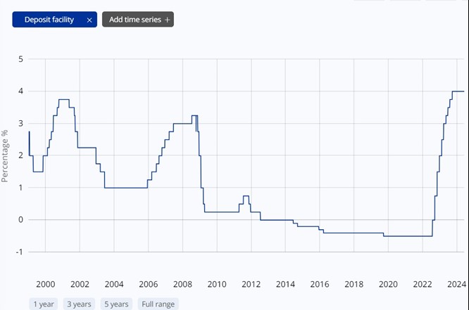 ECB depositorente 2000-2024