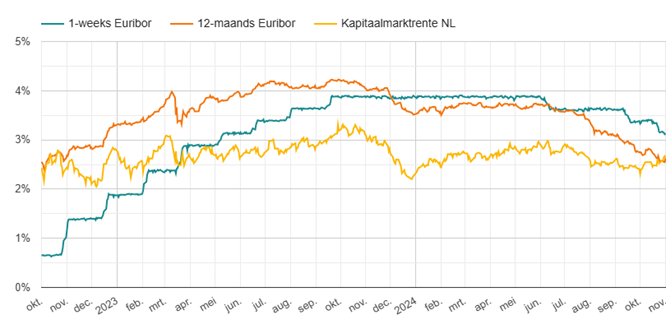 Marktrentes okt 2022 - okt 2024